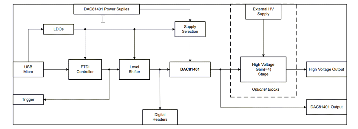 ブロック図 - Texas Instruments DAC81401EVM 評価モジュール